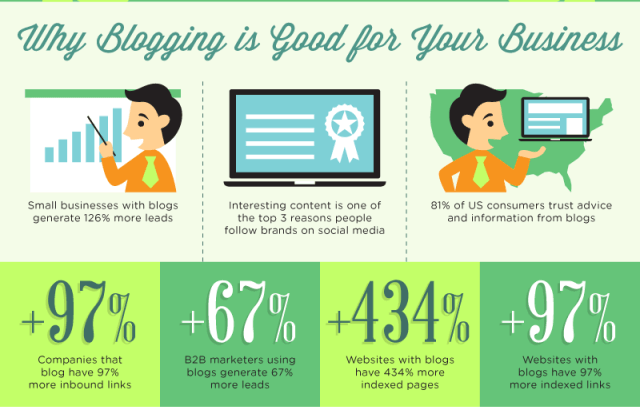 Infographic presenting the positive business impact of blogging.