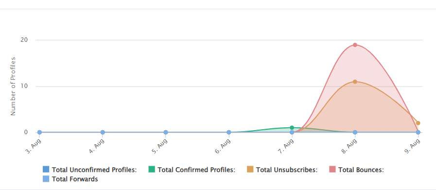 A screenshot from the interface of MarketingPlatform, picturing the statistics view in the Dashboard menu.