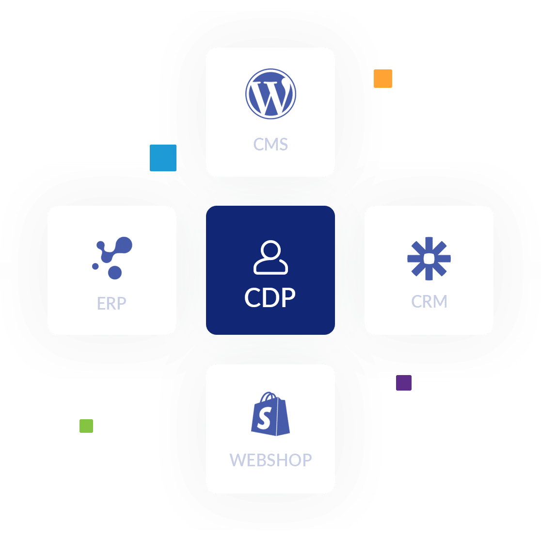 Graphic illustration of MarketingPlatform's Customer Data Platform collecting all customer data in one place from multiple sources like ERP, CMS, CRM, and webshop.