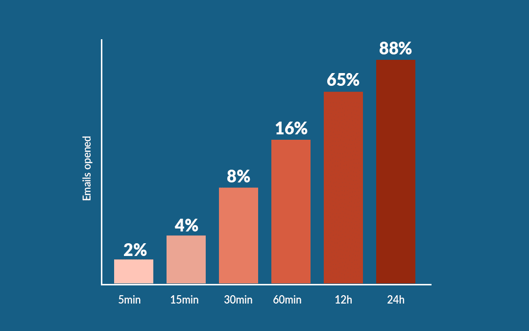 Info graph for emails opened