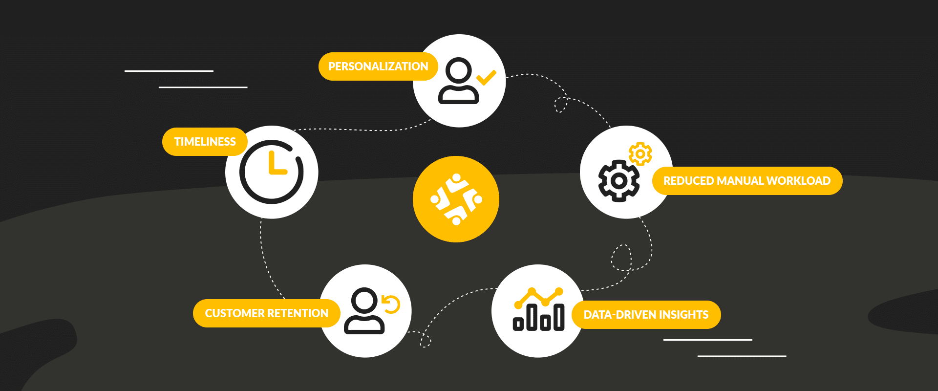 Fordelene ved at bruge genaktivering af automation flows er afbilledet på denne kundecyklus illustration.